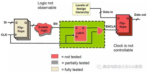2022年培训 超大规模集成电路可测性设计（DFT）技术与实践及集成电路设计服务
