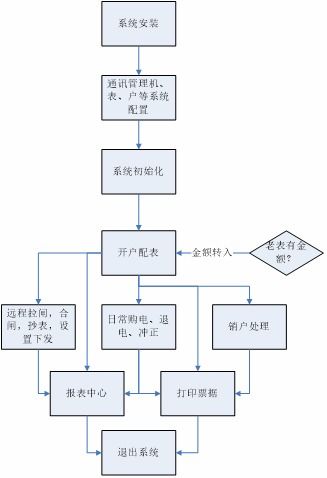 远程预付费系统在中关村集成电路设计园项目中的创新设计与应用